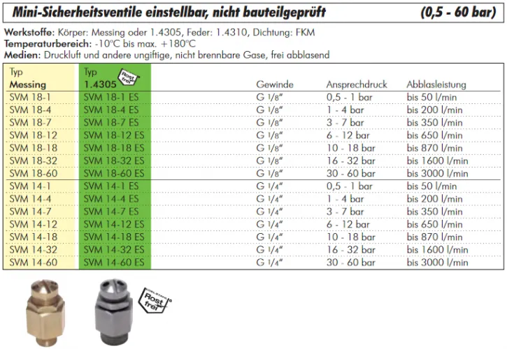 Mini-Sicherheitsventile einstellbar, Messing, nicht bauteilgeprüft, 0,5 - 60 bar, alle Größen